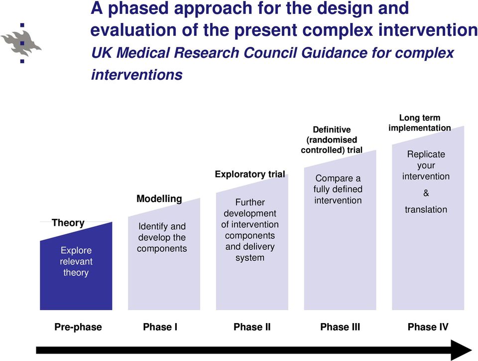 development of fi intervention ti components and delivery system Definitive (randomised controlled) trial Compare a fully