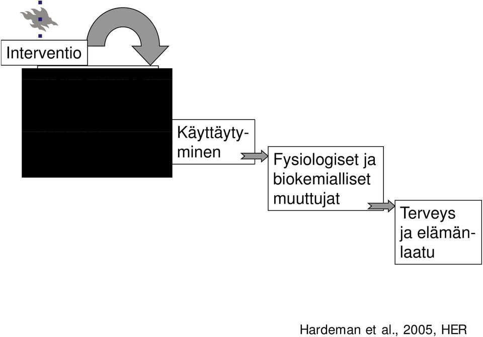 Käyttäytyminen Fysiologiset ja biokemialliset