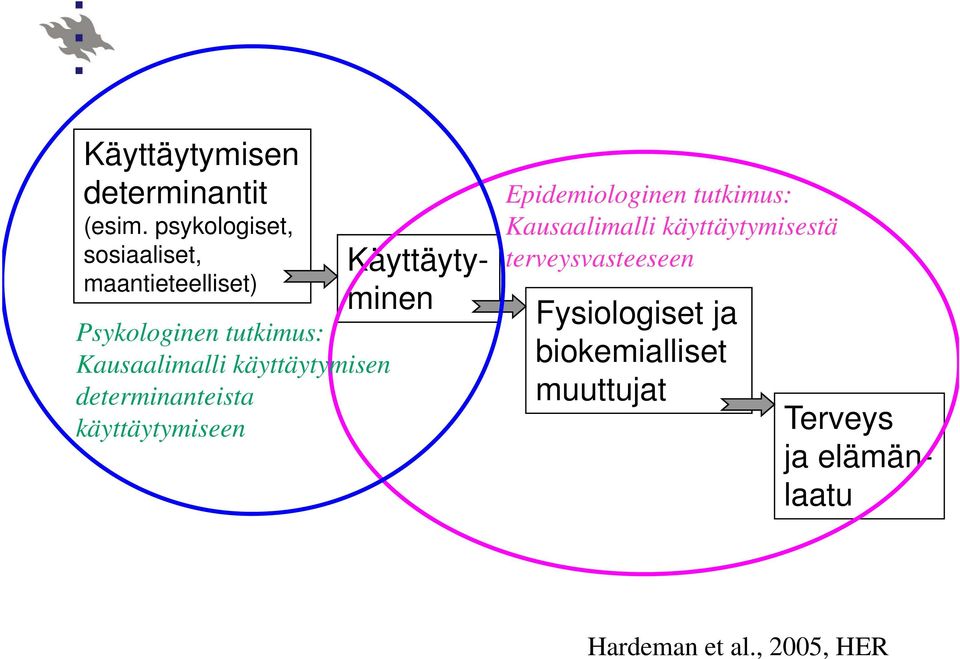 käyttäytymisen determinanteista käyttäytymiseen Käyttäytyminen Epidemiologinen