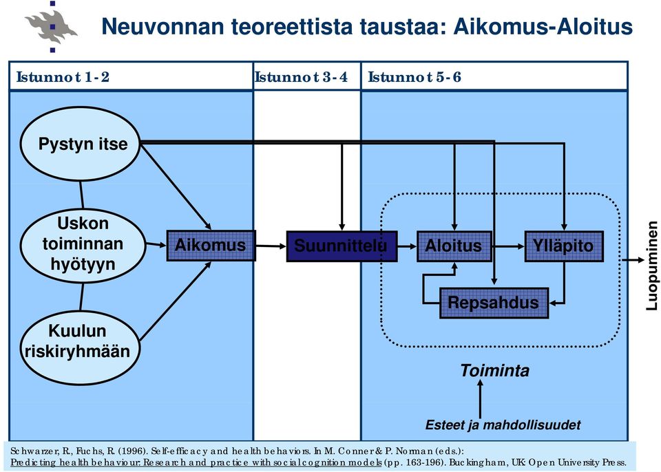 Schwarzer, R., Fuchs, R. (1996). Self-efficacy and health behaviors. In M. Conner & P. Norman (eds.