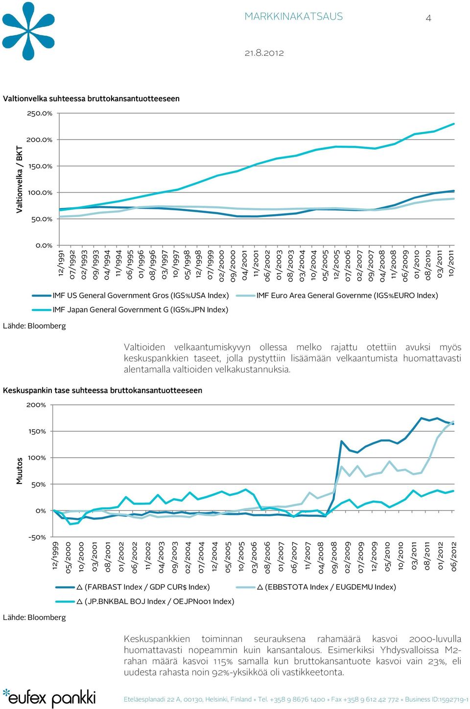 Government Gros (IGS%USA Index) IMF Japan General Government G (IGS%JPN Index) IMF Euro Area General Governme (IGS%EURO Index) Keskuspankin tase suhteessa bruttokansantuotteeseen seen 200% Valtioiden