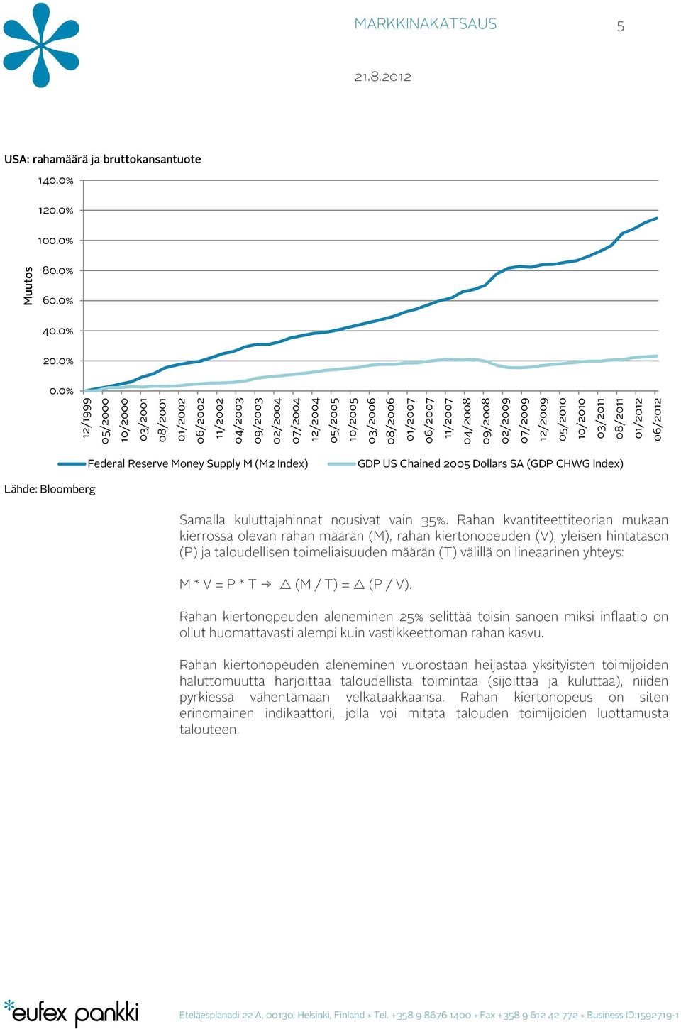 SA (GDP CHWG Index) Samalla kuluttajahinnat nousivat vain 35%.