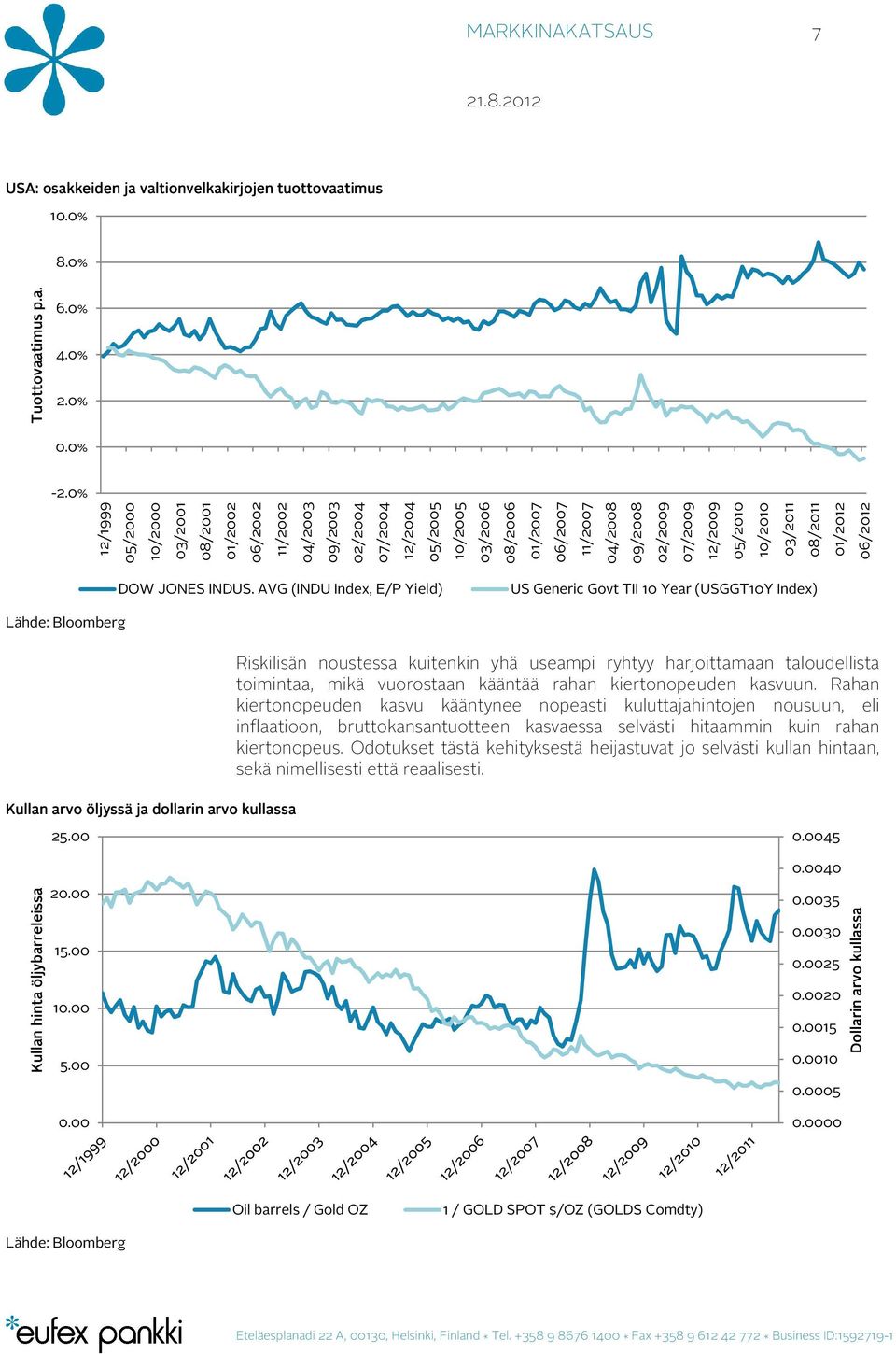 12/2009 05/2010 10/2010 03/2011 08/2011 Tuottovaatimus p.a. 01/2012 06/2012 DOW JONES INDUS.