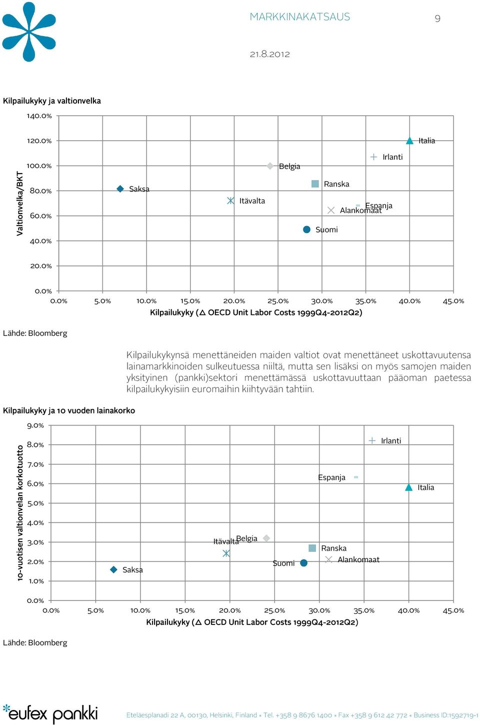 0% Kilpailukyky ( ( OECD Unit Labor Costs 1999Q4-2012Q2) Kilpailukykynsä menettäneiden maiden valtiot ovat menettäneet uskottavuutensa lainamarkkinoiden sulkeutuessa niiltä, mutta sen lisäksi on myös