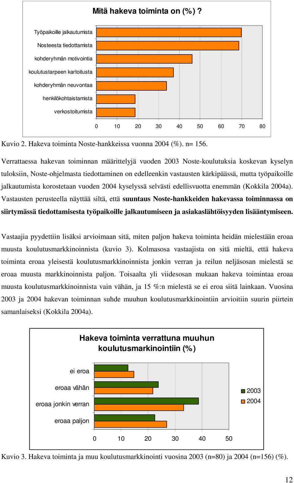 Hakeva toiminta Noste-hankkeissa vuonna 2004 (%). n= 156.