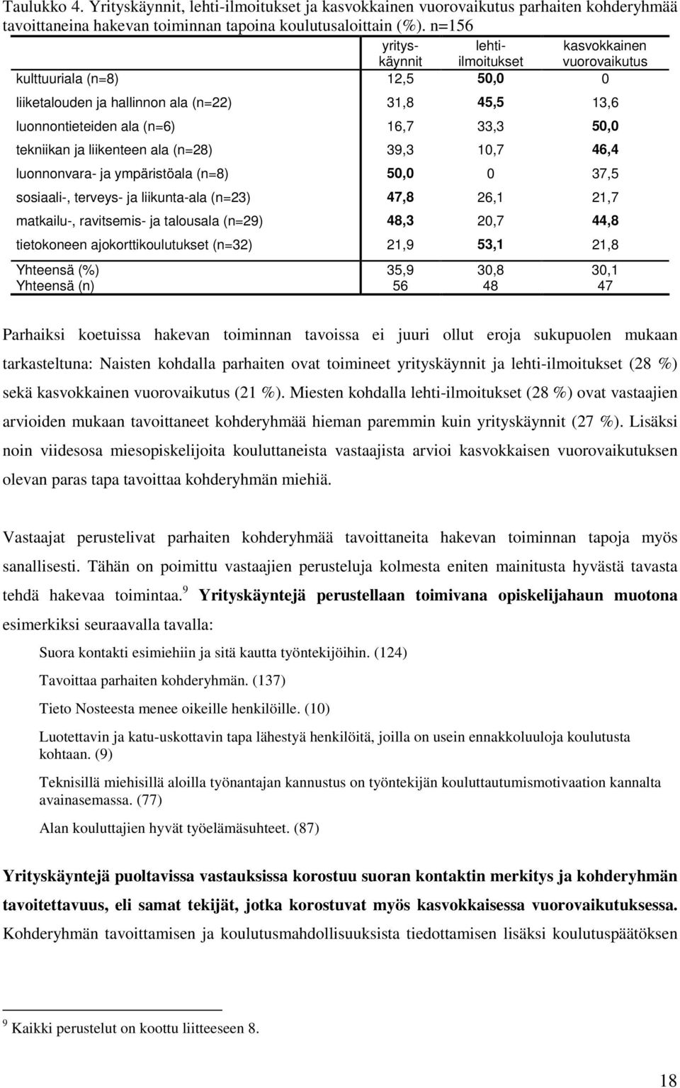 (n=23) matkailu-, ravitsemis- ja talousala (n=29) tietokoneen ajokorttikoulutukset (n=32) Yhteensä (%) Yhteensä (n) yrityskäynnit 12,5 31,8 16,7 39,3 50,0 47,8 48,3 21,9 35,9 56 lehtiilmoitukset 50,0