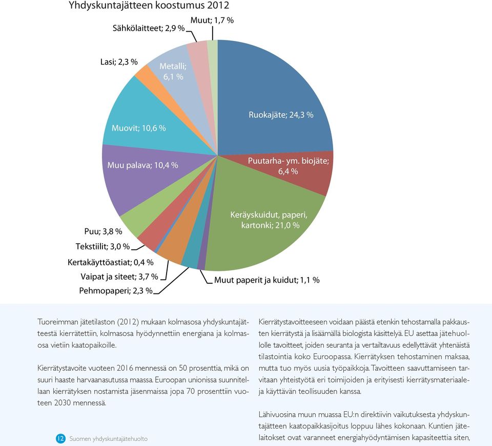 jätetilaston (2012) mukaan kolmasosa yhdyskuntajätteestä kierrätettiin, kolmasosa hyödynnettiin energiana ja kolmasosa vietiin kaatopaikoille.