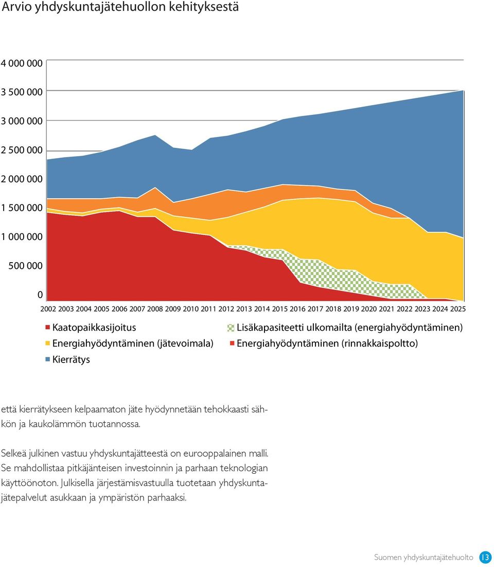 (rinnakkaispoltto) että kierrätykseen kelpaamaton jäte hyödynnetään tehokkaasti sähkön ja kaukolämmön tuotannossa. Selkeä julkinen vastuu yhdyskuntajätteestä on eurooppalainen malli.