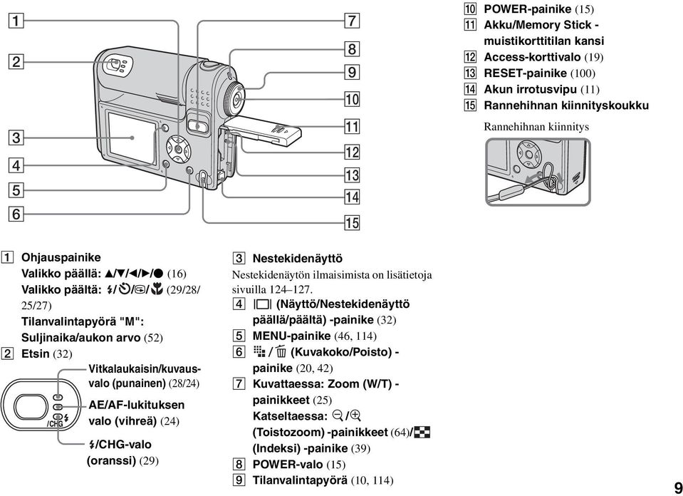 Vitkalaukaisin/kuvausvalo (punainen) (28/24) AE/AF-lukituksen valo (vihreä) (24) /CHG-valo (oranssi) (29) C Nestekidenäyttö Nestekidenäytön ilmaisimista on lisätietoja sivuilla 124 127.