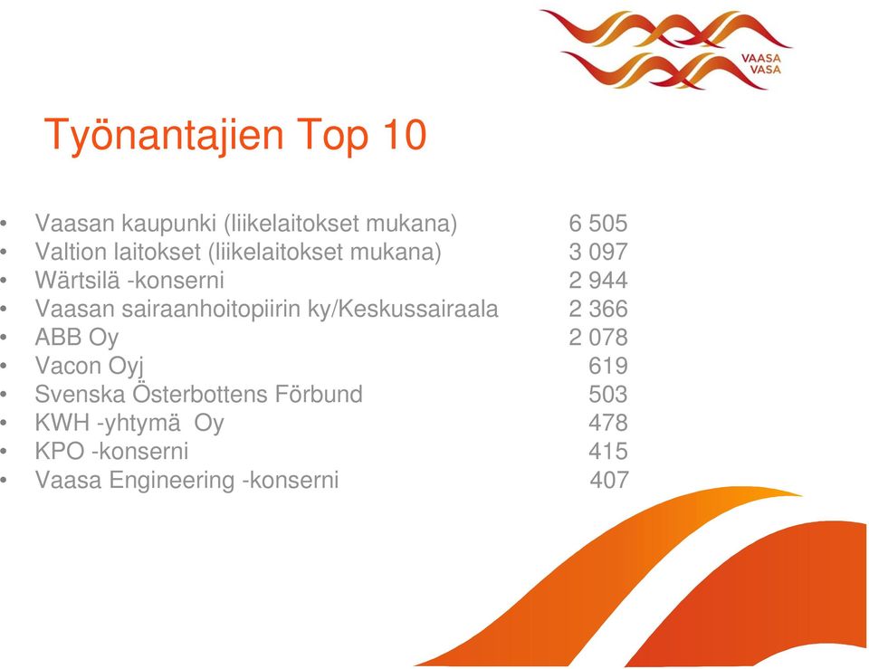 sairaanhoitopiirin ky/keskussairaala 2 366 ABB Oy 2 078 Vacon Oyj 619 Svenska