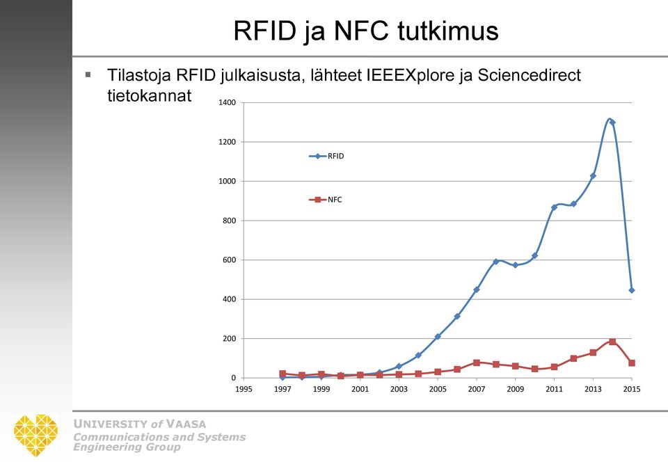 1400 1200 RFID 1000 NFC 800 600 400 200 0 1995