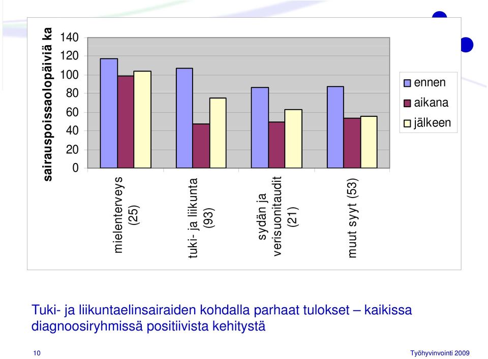 sairauspoissaolopäiviää ka it ) Tuki- ja liikuntaelinsairaiden