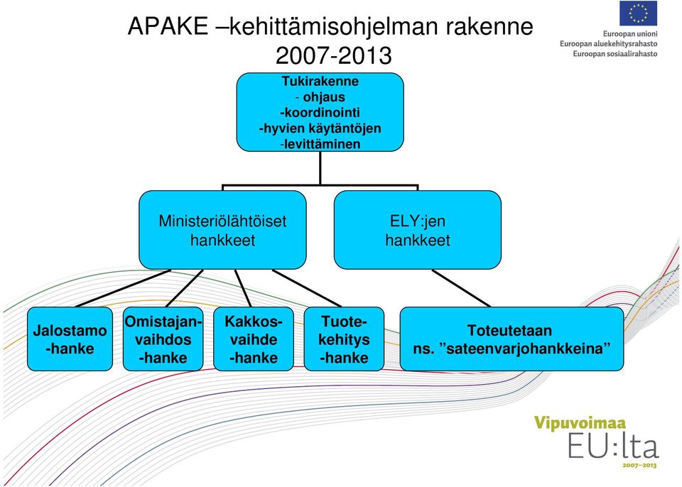 hankkeet ELY:jen hankkeet Jalostamo -hanke Omistajanvaihdos -hanke