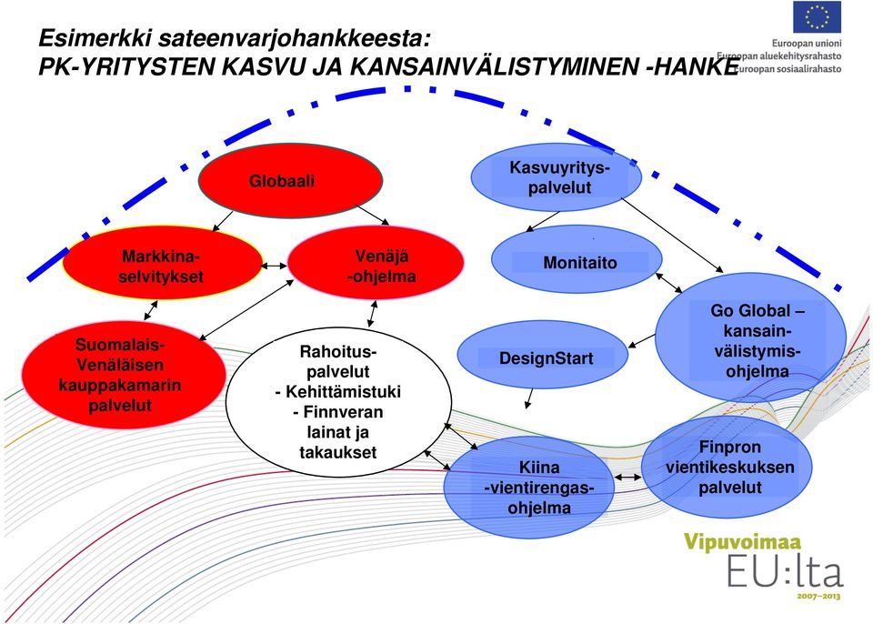 Monitaito Suomalais- Venäläisen kauppakamarin palvelut Rahoituspalvelut - Kehittämistuki -