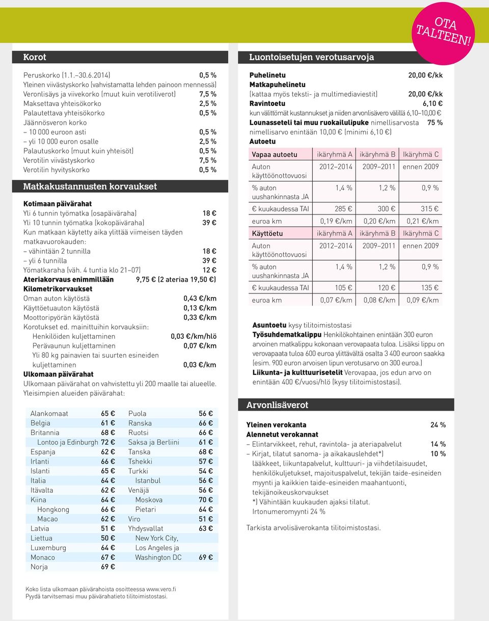 yhteisökorko 0,5 % Jäännösveron korko 10 000 euroon asti 0,5 % yli 10 000 euron osalle 2,5 % Palautuskorko (muut kuin yhteisöt) 0,5 % Verotilin viivästyskorko 7,5 % Verotilin hyvityskorko 0,5 %