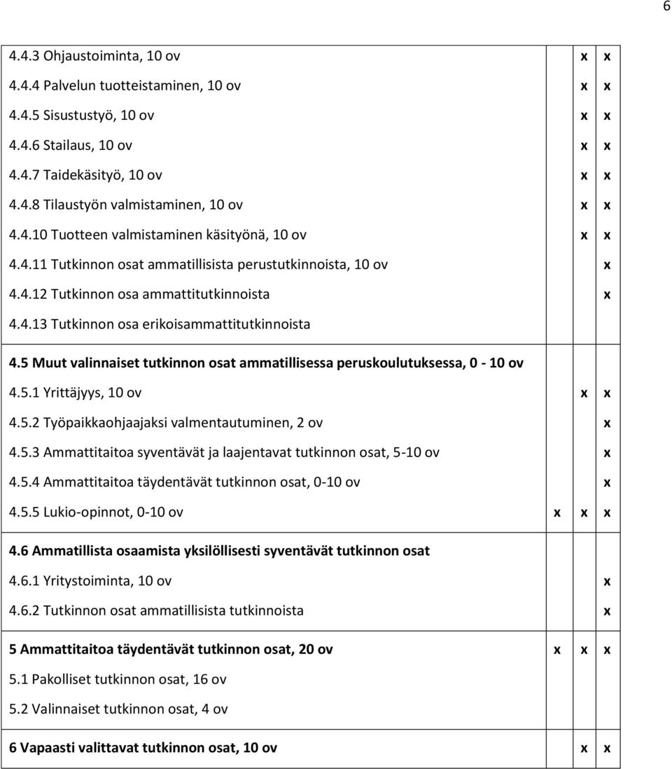 5 Muut valinnaiset tutkinnon osat ammatillisessa peruskoulutuksessa, 0-10 ov 4.5.1 Yrittäjyys, 10 ov 4.5.2 Työpaikkaohjaajaksi valmentautuminen, 2 ov 4.5.3 Ammattitaitoa syventävät ja laajentavat tutkinnon osat, 5-10 ov 4.