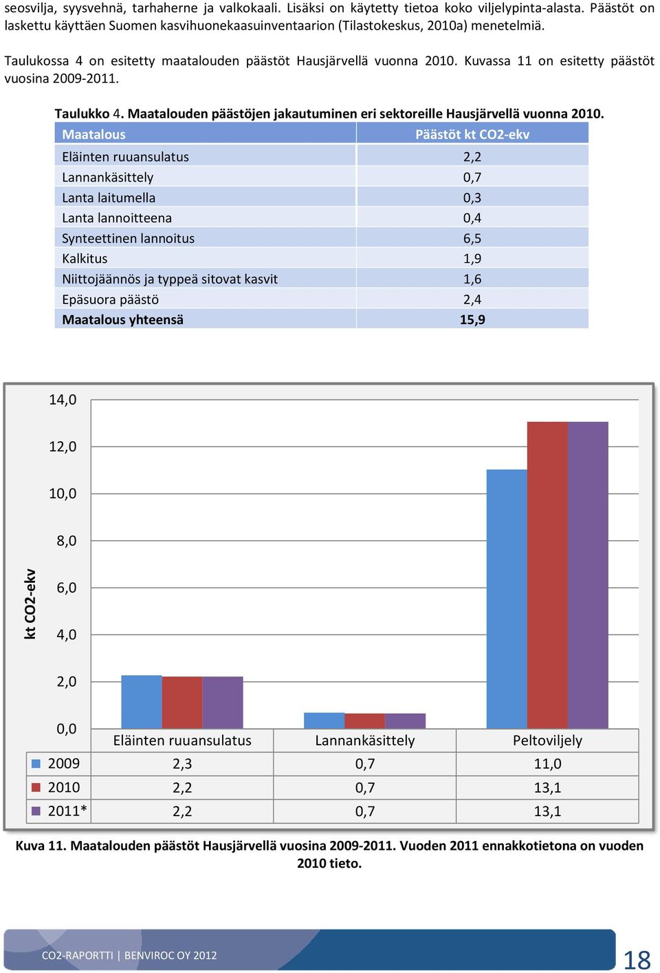 Maatalouden päästöjen jakautuminen eri sektoreille Hausjärvellä vuonna 2010.