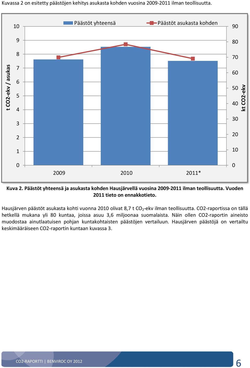 Päästöt yhteensä ja asukasta kohden Hausjärvellä vuosina 2009-2011 ilman teollisuutta. Vuoden 2011 tieto on ennakkotieto.
