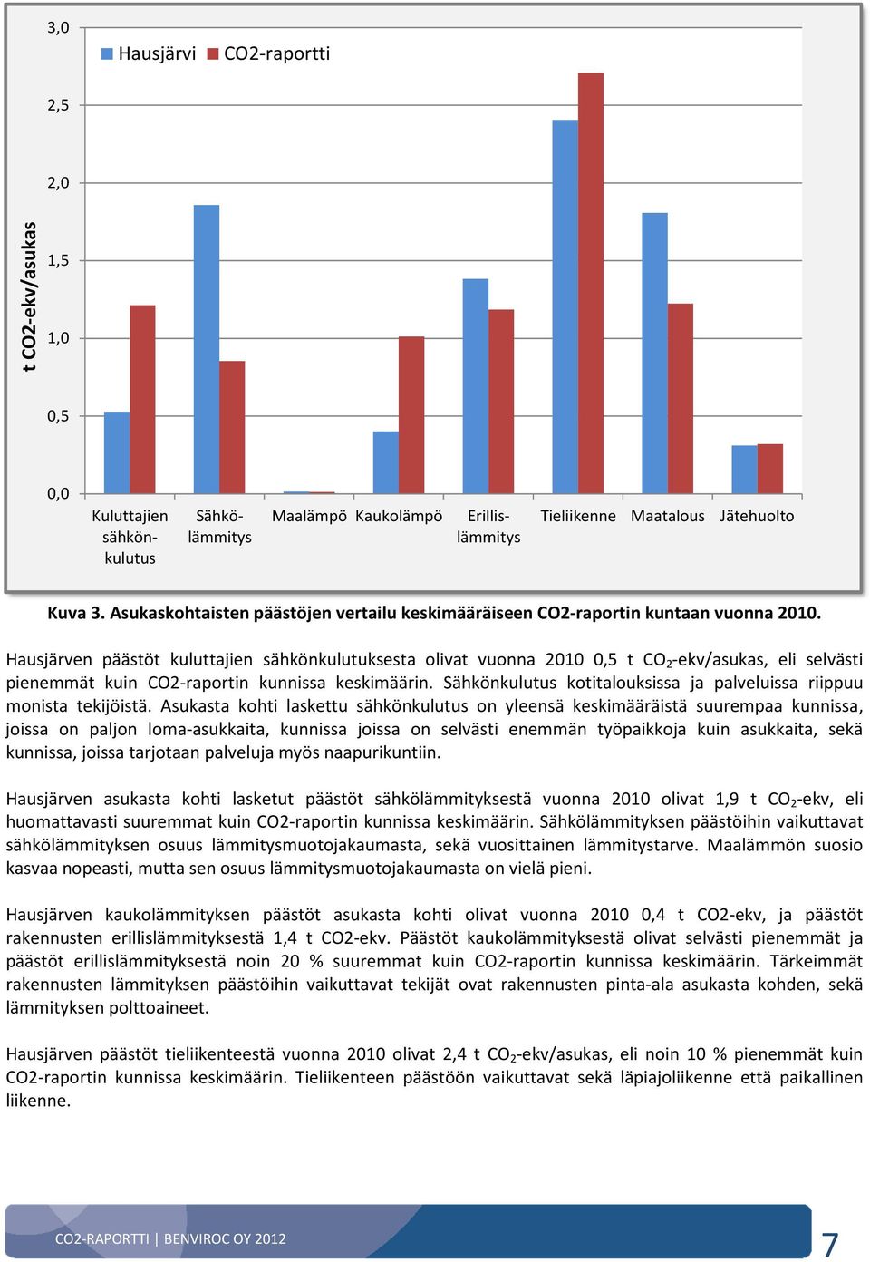 Hausjärven päästöt kuluttajien sähkönkulutuksesta olivat vuonna 2010 0,5 t CO 2 -ekv/asukas, eli selvästi pienemmät kuin CO2-raportin kunnissa keskimäärin.