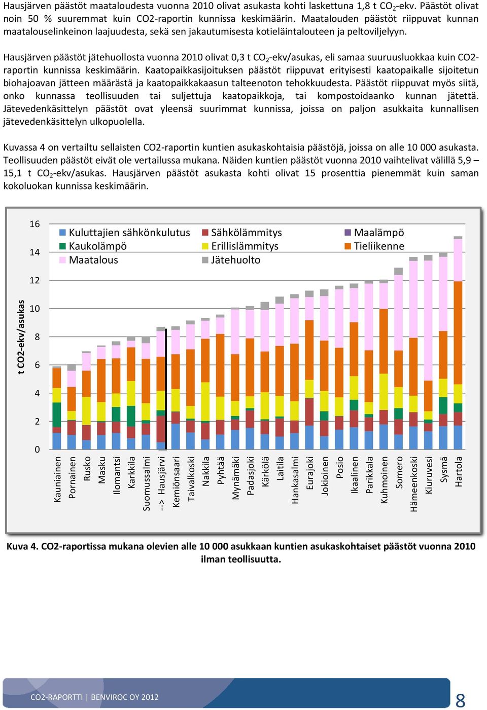 Hausjärven päästöt jätehuollosta vuonna 2010 olivat 0,3 t CO 2 -ekv/asukas, eli samaa suuruusluokkaa kuin CO2- raportin kunnissa keskimäärin.