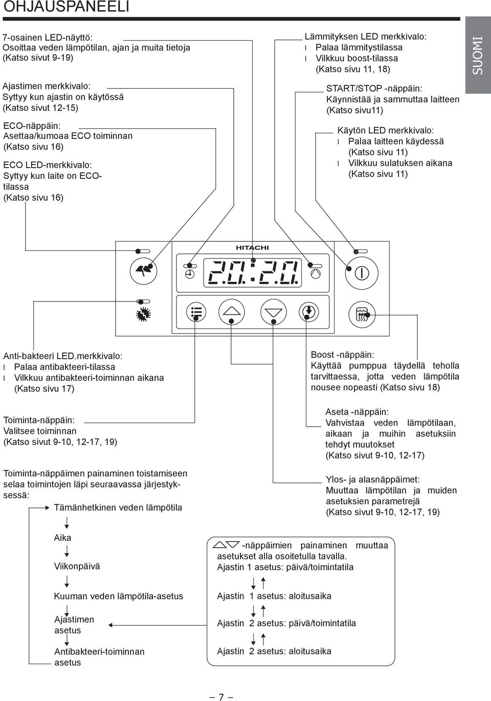 START/STOP -näppäin: Käynnistää ja sammuttaa aitteen (Katso sivu11) Käytön LED merkkivao: Paaa aitteen käydessä (Katso sivu 11) Vikkuu suatuksen aikana (Katso sivu 11) Anti-bakteeri LED.