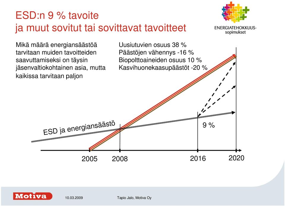 kaikissa tarvitaan paljon Uusiutuvien osuus 38 % Päästöjen vähennys -16 %