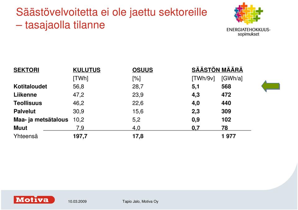 Liikenne 47,2 23,9 4,3 472 Teollisuus 46,2 22,6 4,0 440 Palvelut 30,9 15,6 2,3