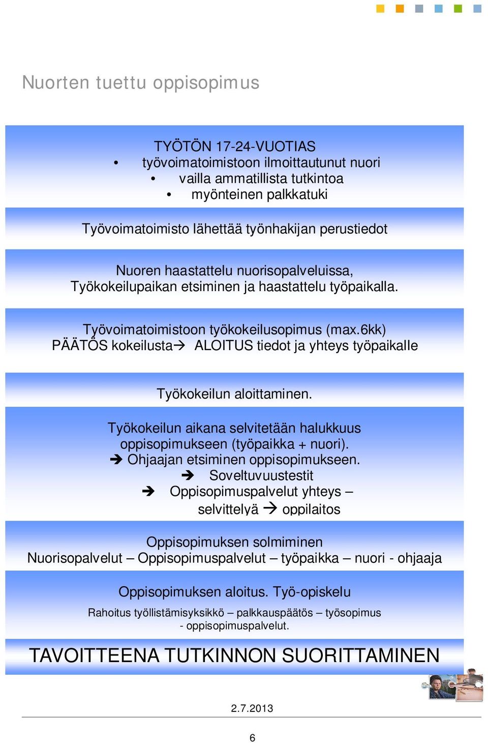 6kk) PÄÄTÖS kokeilusta ALOITUS tiedot ja yhteys työpaikalle Työkokeilun aloittaminen. Työkokeilun aikana selvitetään halukkuus oppisopimukseen (työpaikka + nuori). Ohjaajan etsiminen oppisopimukseen.