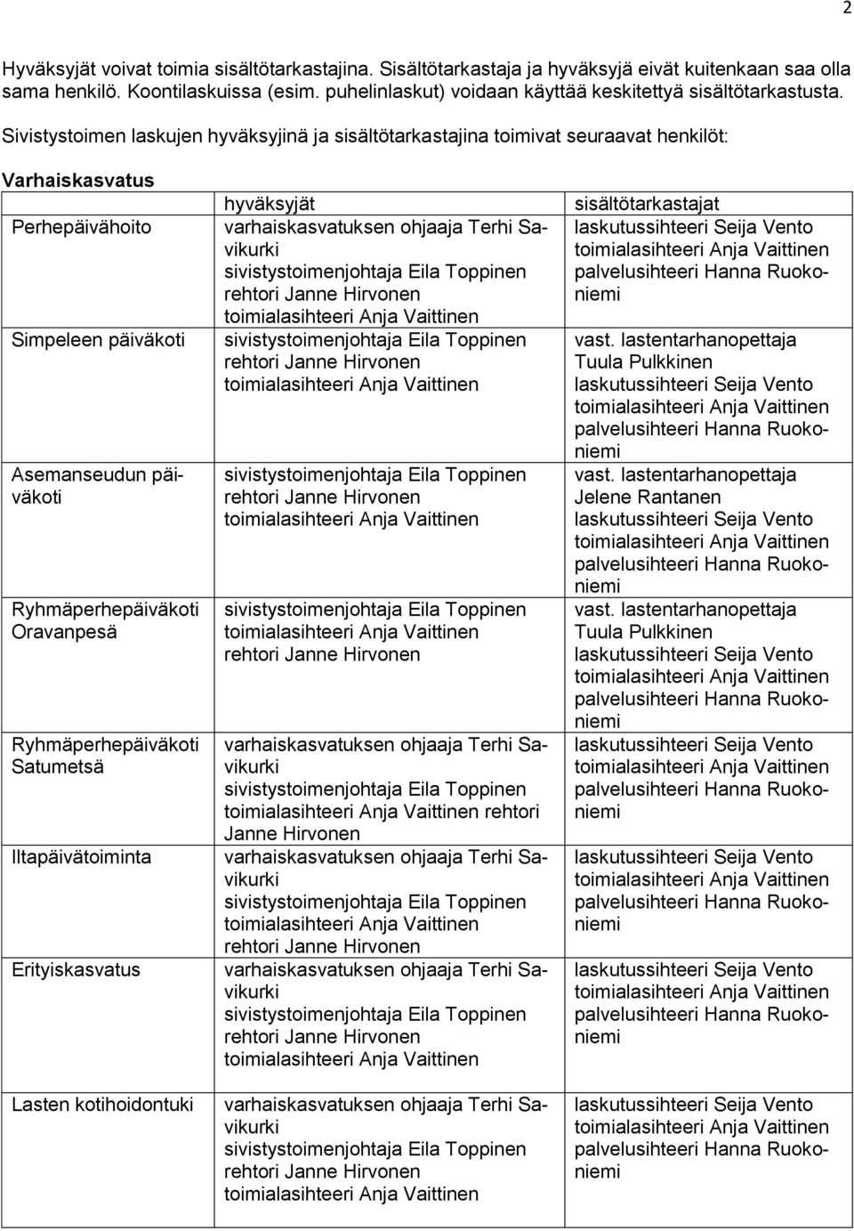 Sivistystoimen laskujen hyväksyjinä ja sisältötarkastajina toimivat seuraavat henkilöt: Varhaiskasvatus Perhepäivähoito Simpeleen päiväkoti Asemanseudun