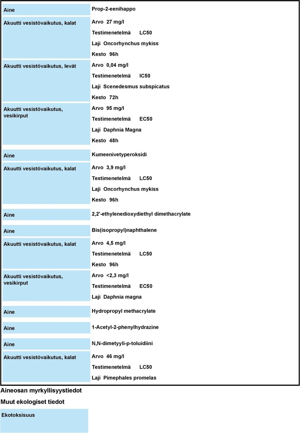 Testimenetelmä LC50 Laji Oncorhynchus mykiss Kesto 96h 2,2'-ethylenedioxydiethyl dimethacrylate Akuutti vesistövaikutus, kalat Bis(isopropyl)naphthalene Arvo 4,5 mg/l Testimenetelmä LC50 Akuutti