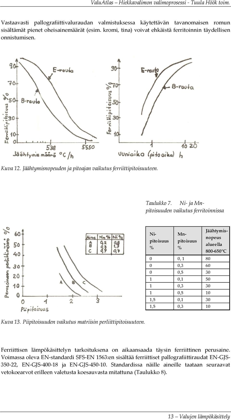 Ni- ja Mnpitoisuuden vaikutus ferritoinnissa Jäähtymisnopeus Nipitoisuupitoisuus Mn- alueella % % 800-650 C 0 0, 1 80 0 0,3 60 0 0,5 30 1 0,1 50 1 0,3 30 1 0,5 10 1,5 0,1 30 1,5 0,3 10 Kuva 13.