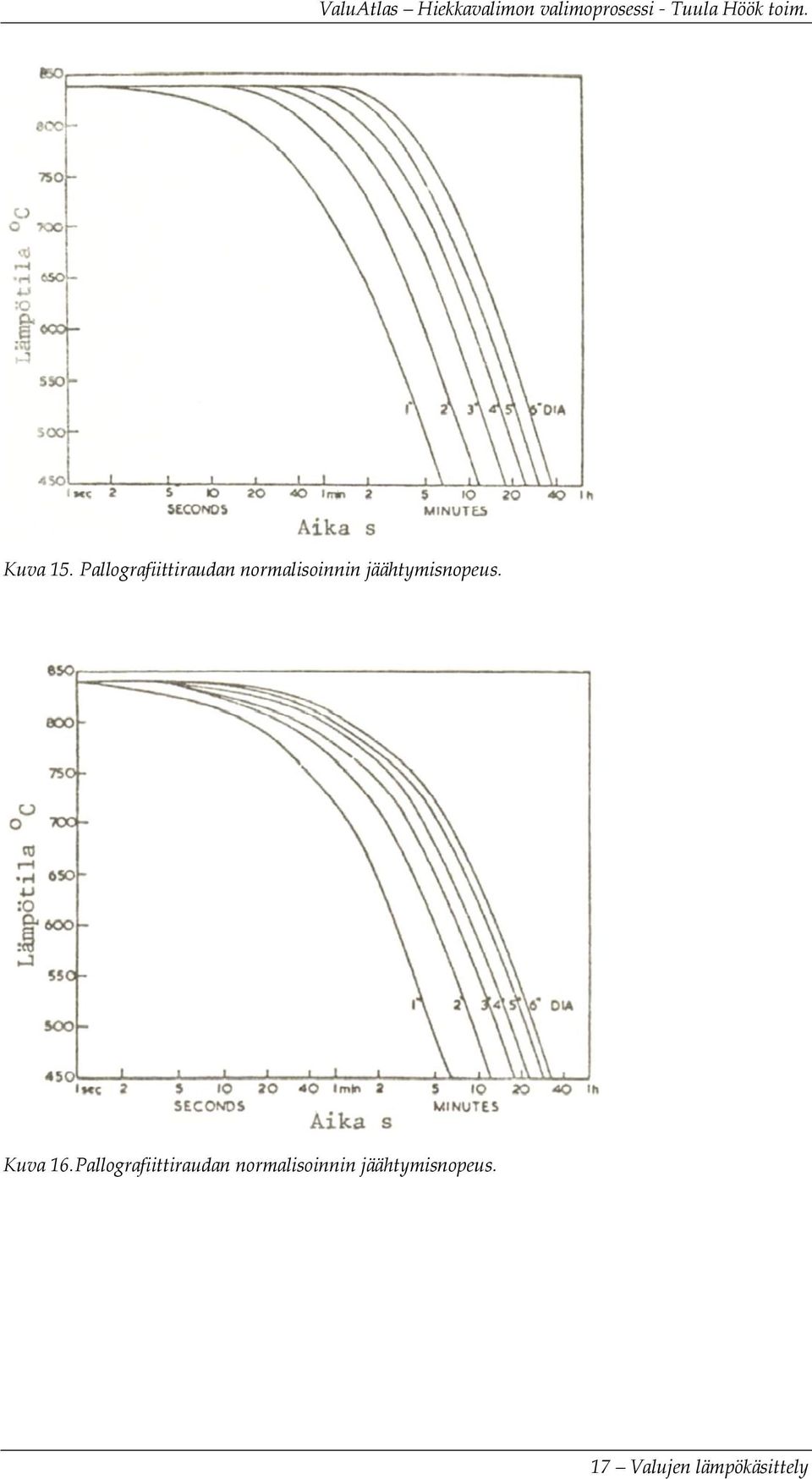 jäähtymisnopeus. Kuva 16.