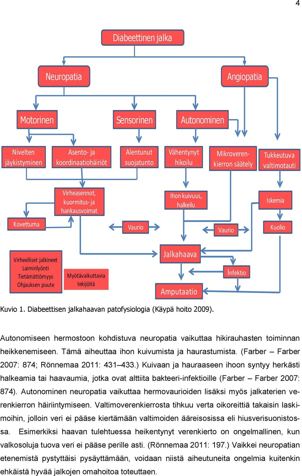 Myötävaikuttavia tekijöitä Jalkahaava Amputaatio Infektio Kuvio 1. Diabeettisen jalkahaavan patofysiologia (Käypä hoito 2009).