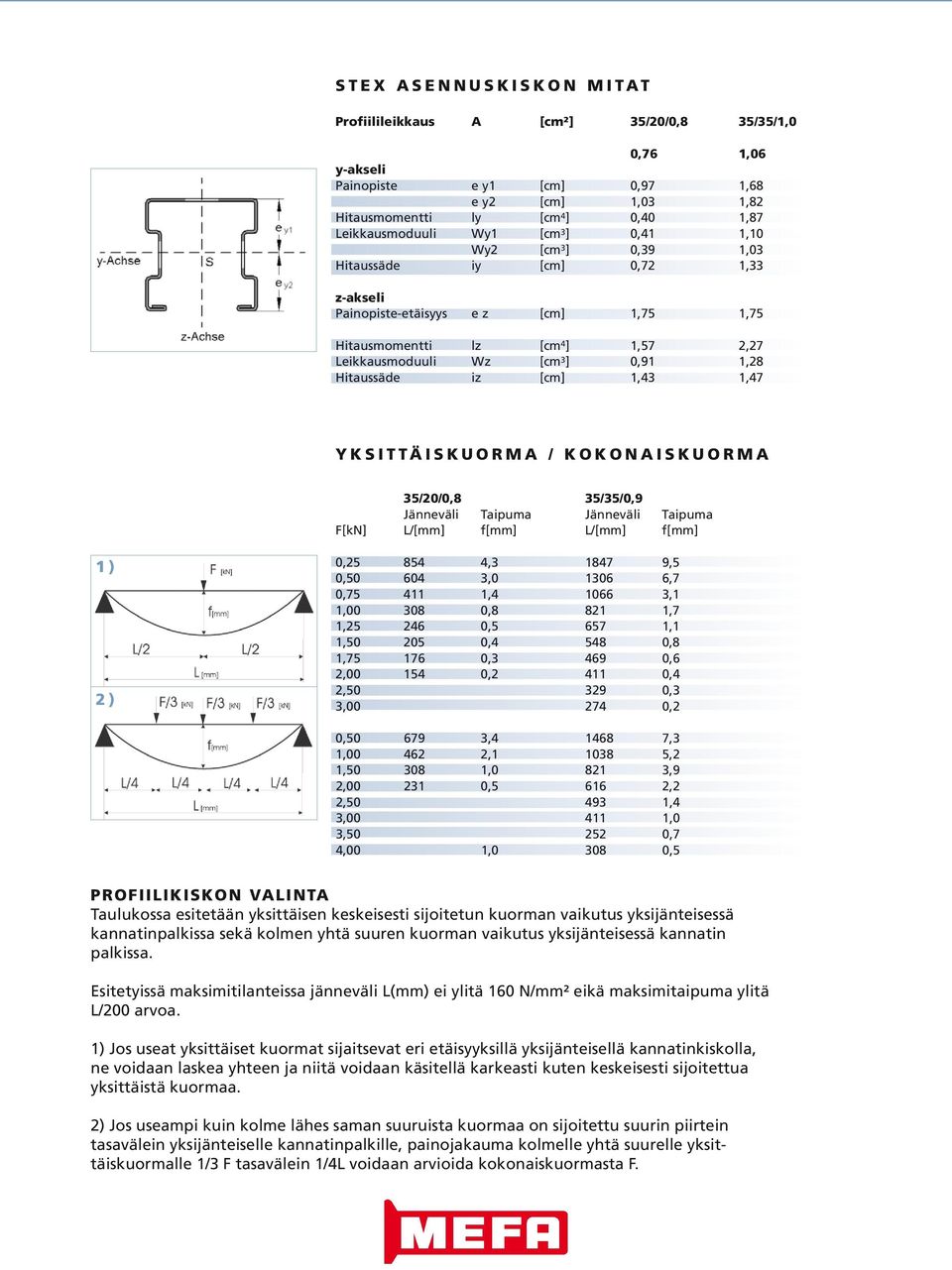 0,91 1,28 Hitaussäde iz [cm] 1,43 1,47 Y K S I T T Ä I S K U O R M A / K O K O N A I S K U O R M A 35/20/0,8 35/35/0,9 Jänneväli Taipuma Jänneväli Taipuma F[kN] L/[mm] f[mm] L/[mm] f[mm] 1 ) 2 ) 0,25