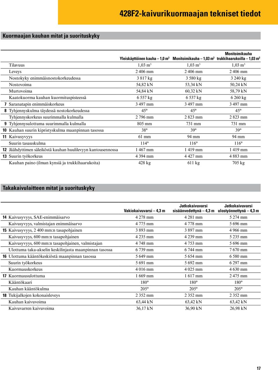 kauhan kuormituspisteessä 6 557 kg 6 537 kg 6 260 kg 7 Saranatapin enimmäiskorkeus 3 497 mm 3 497 mm 3 497 mm 8 Tyhjennyskulma täydessä nostokorkeudessa 45 45 45 Tyhjennyskorkeus suurimmalla kulmalla