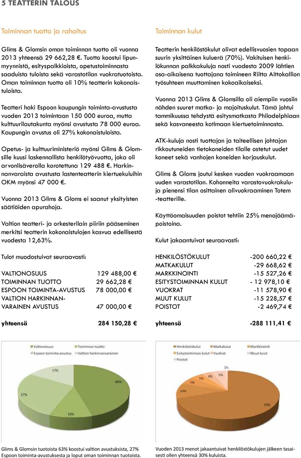 Teatteri haki Espoon kaupungin toiminta-avustusta vuoden 2013 toimintaan 150 000 euroa, mutta kulttuurilautakunta myönsi avustusta 78 000 euroa. Kaupungin avustus oli 27% kokonaistuloista.