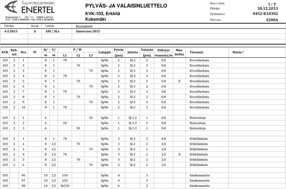 8 Krootilankatu 103 2 2 8 1 70 SpNa 2 SJ-2 2 0.8 Krootilankatu 103 2 3 8 1 70 SpNa 2 SJ-2 2 0.8 Krootilankatu 103 2 4 8 1 70 SpNa 2 SJ-2 2 0.8 Krootilankatu 103 2 5 8 1 70 SpNa 2 SJ-2 2 0.