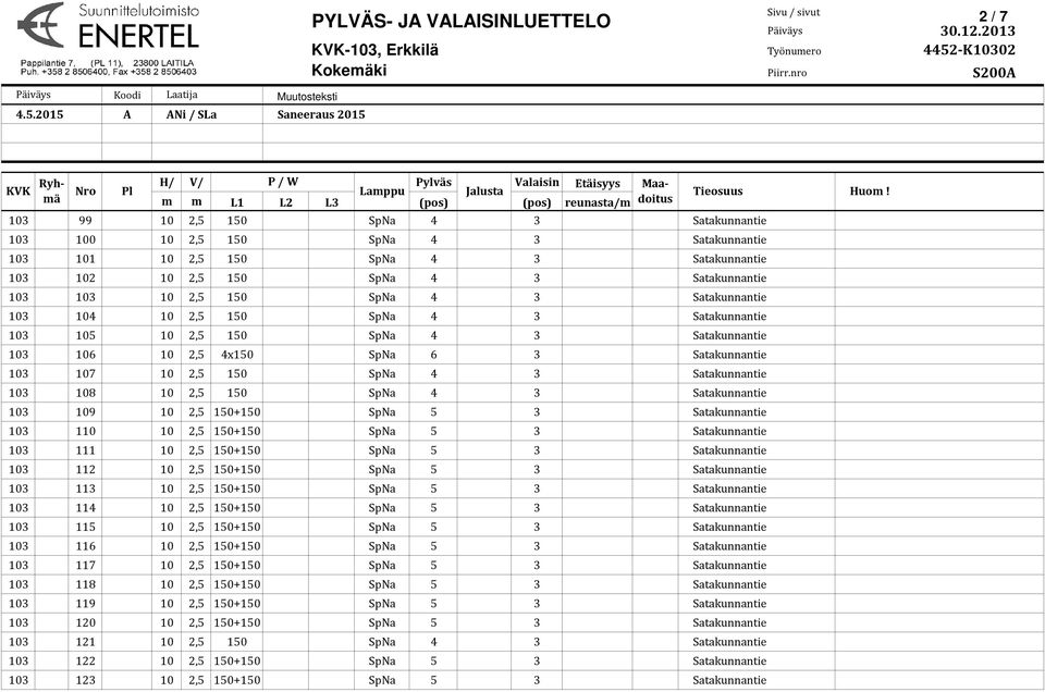 Satakunnantie 103 101 10 2,5 150 SpNa 4 3 Satakunnantie 103 102 10 2,5 150 SpNa 4 3 Satakunnantie 103 103 10 2,5 150 SpNa 4 3 Satakunnantie 103 104 10 2,5 150 SpNa 4 3 Satakunnantie 103 105 10 2,5