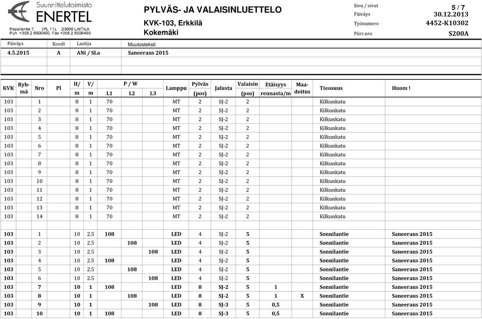 103 3 8 1 70 MT 2 SJ-2 2 Kilkunkatu 103 4 8 1 70 MT 2 SJ-2 2 Kilkunkatu 103 5 8 1 70 MT 2 SJ-2 2 Kilkunkatu 103 6 8 1 70 MT 2 SJ-2 2 Kilkunkatu 103 7 8 1 70 MT 2 SJ-2 2 Kilkunkatu 103 8 8 1 70 MT 2