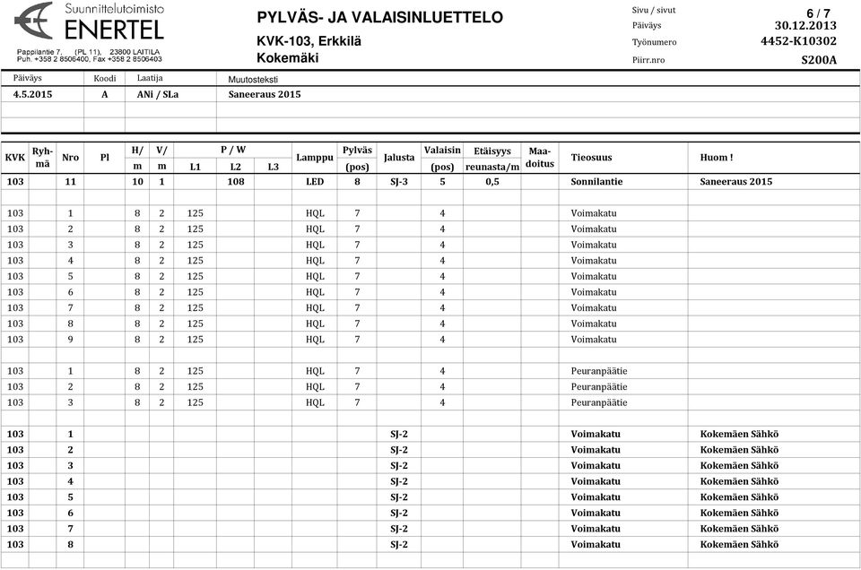 103 11 10 1 108 LED 8 SJ-3 5 0,5 Sonnilantie Saneeraus 2015 103 1 8 2 125 HQL 7 4 Voimakatu 103 2 8 2 125 HQL 7 4 Voimakatu 103 3 8 2 125 HQL 7 4 Voimakatu 103 4 8 2 125 HQL 7 4 Voimakatu 103 5 8 2