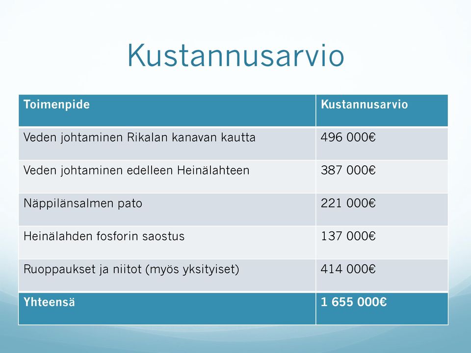 000 Näppilänsalmen pato 221 000 Heinälahden fosforin saostus 137