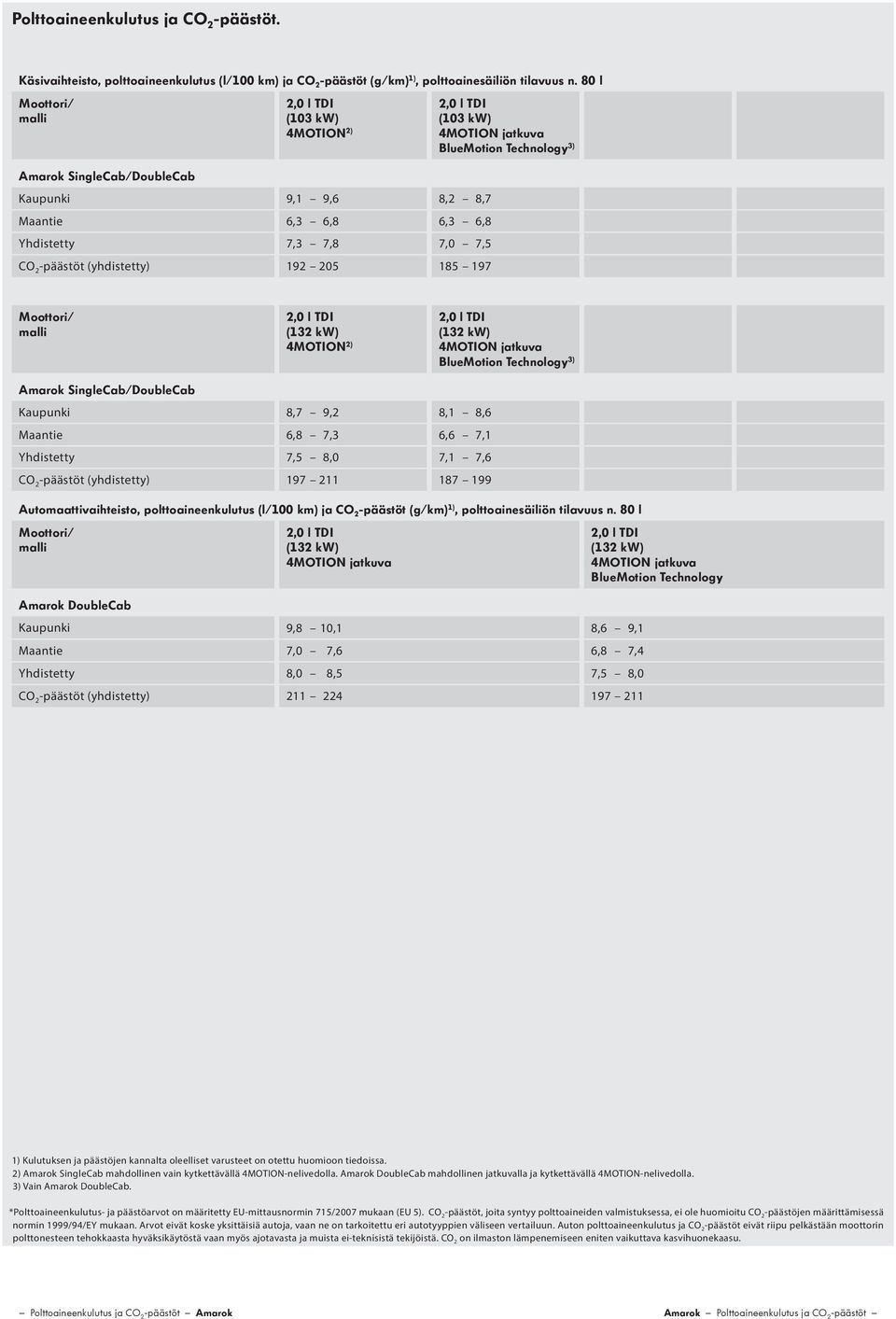 2,0 l TDI (103 kw) 4MOTION jatkuva 3) Moottori/ malli 2,0 l TDI (132 kw) 4MOTION 2) 2,0 l TDI (132 kw) 4MOTION jatkuva 3) Amarok SingleCab/DoubleCab Kaupunki 8,7 9,2 8,1 8,6 Maantie 6,8 7,3 6,6 7,1