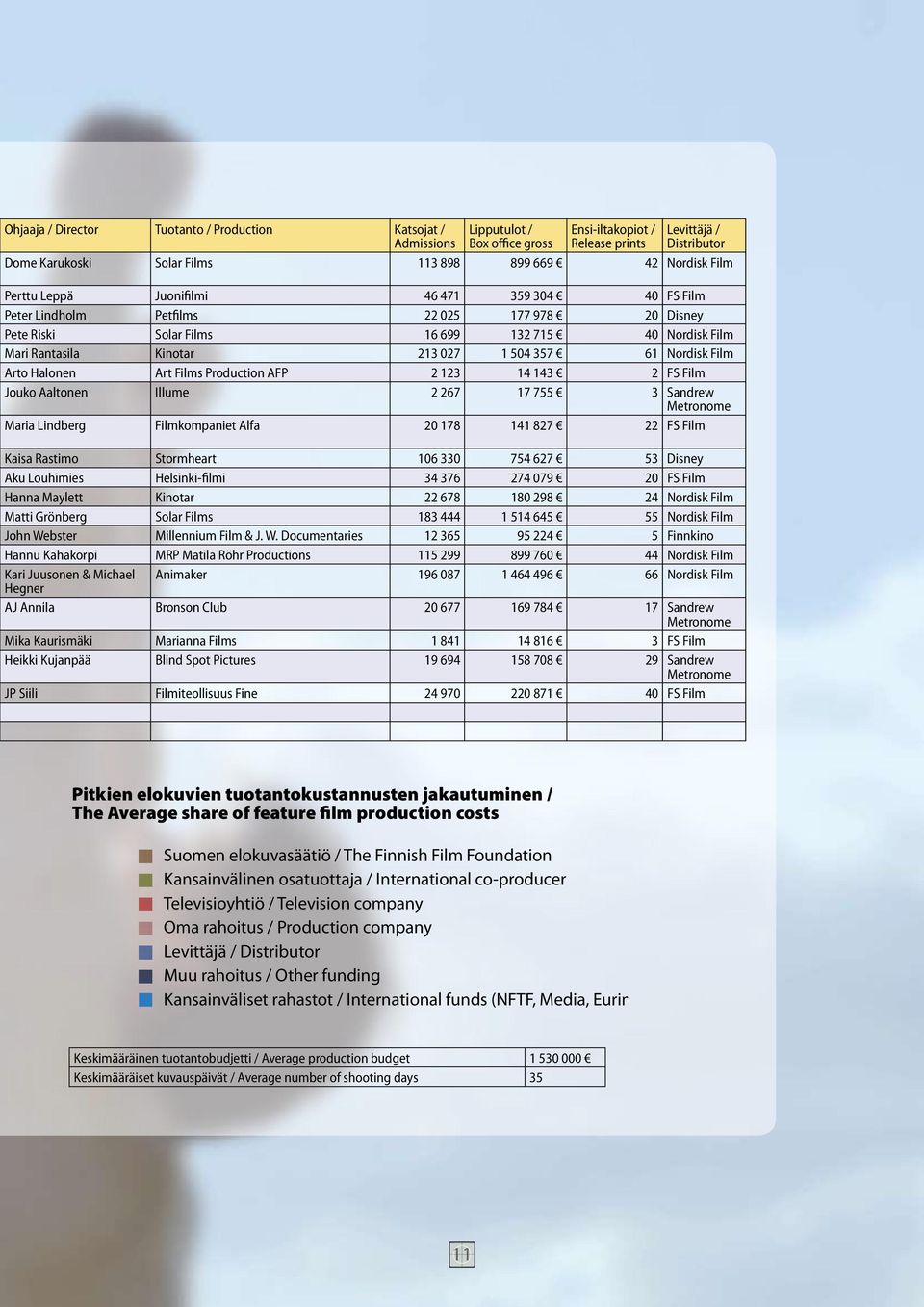 504 357 61 Nordisk Film Arto Halonen Art Films Production AFP 2 123 14 143 2 FS Film Jouko Aaltonen Illume 2 267 17 755 3 Sandrew Metronome Maria Lindberg Filmkompaniet Alfa 20 178 141 827 22 FS Film