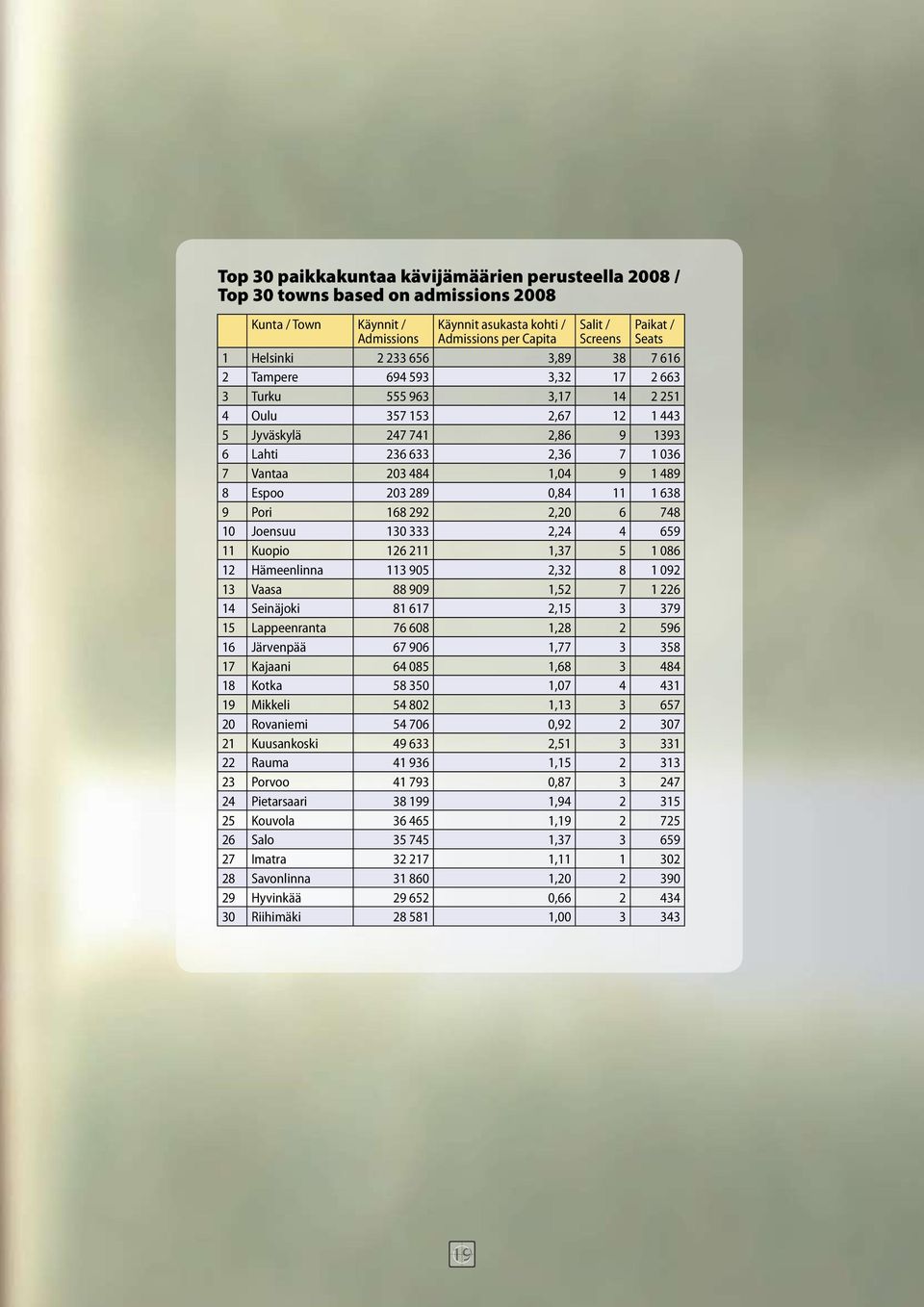 Vantaa 203 484 1,04 9 1 489 8 Espoo 203 289 0,84 11 1 638 9 Pori 168 292 2,20 6 748 10 Joensuu 130 333 2,24 4 659 11 Kuopio 126 211 1,37 5 1 086 12 Hämeenlinna 113 905 2,32 8 1 092 13 Vaasa 88 909