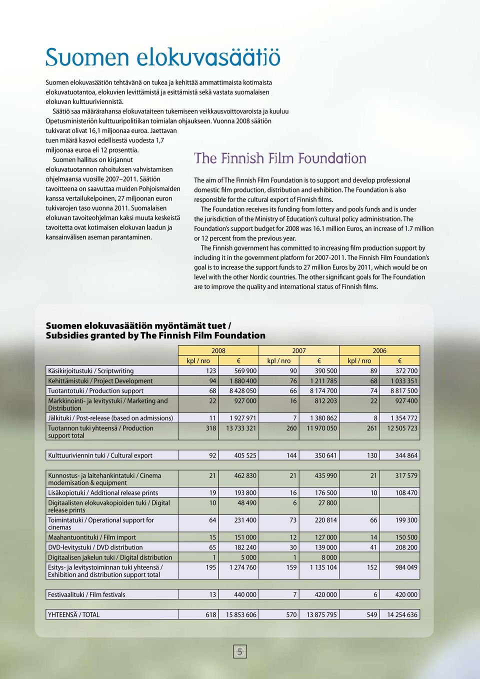 Vuonna 2008 säätiön tukivarat olivat 16,1 miljoonaa euroa. Jaettavan tuen määrä kasvoi edellisestä vuodesta 1,7 miljoonaa euroa eli 12 prosenttia.