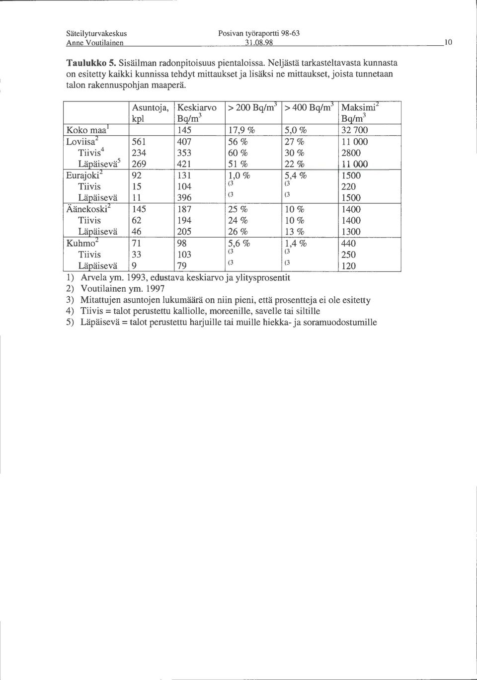 Asuntoja, Keskiarvo > 200 Bq/mj >400Bq/mj Maksimiz kpl Bq/m 3 Bq/m 3 Kokomaa 1 145 17,9% 5,0% 32 700 Loviisa 2 561 407 56% 27% 11000 Tiivis 4 234 353 60% 30% 2800 Läpäisevä 5 269 421 51% 22% 11000