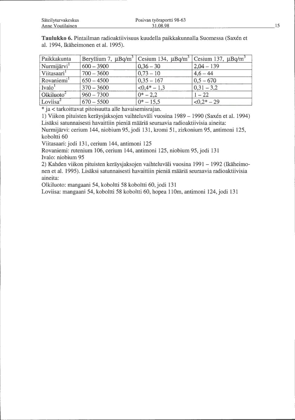 .LBq/m 3 Nurmi järvi 1 600-3900 0,36-30 2,04-139 Viitasaari 1 700-3600 0,73-10 4,6-44 Rovaniemi 1 650-4500 0,35-167 0,5-670 lvalo 1 370-3600 <0,4*- 1,3 0,31-3,2 Olkiluoto 2 960-7300 0*- 2,2 1-22