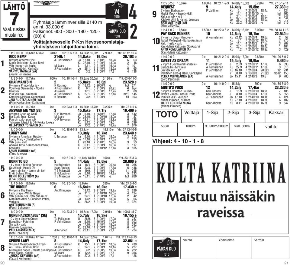 -- CHARMANTSIN,ake,pi.0 e v mrn r Prince Mystic - K Rosimo S.. 00/ -a hpl Countess Samantha - Nordin J Ruotsalainen K.. 0 0/ 0,x kl hyv Hanover J Saarela J.. 0/,a J Ruotsalainen K.