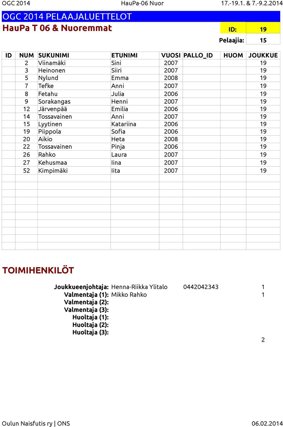 2014 HauPa T 06 & Nuoremmat ID: 19 Pelaajia: 15 2 Viinamäki Sini 2007 19 3 Heinonen Siiri 2007 19 5 Nylund Emma 2008 19 7 Tefke Anni 2007