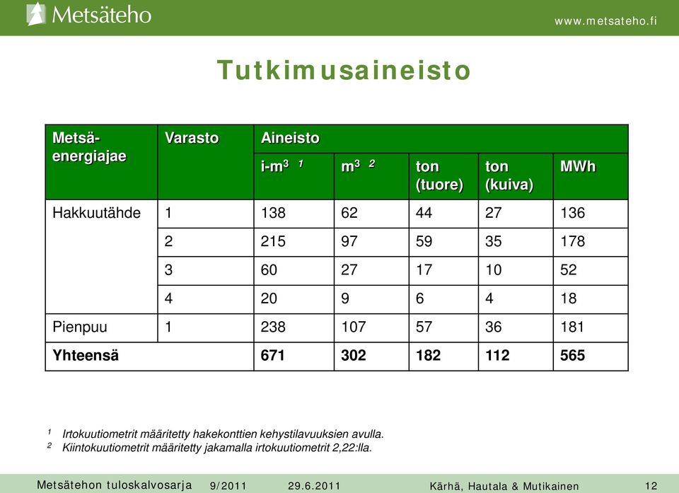 238 107 57 36 181 Yhteensä 671 302 182 112 565 1 Irtokuutiometrit määritetty hakekonttien